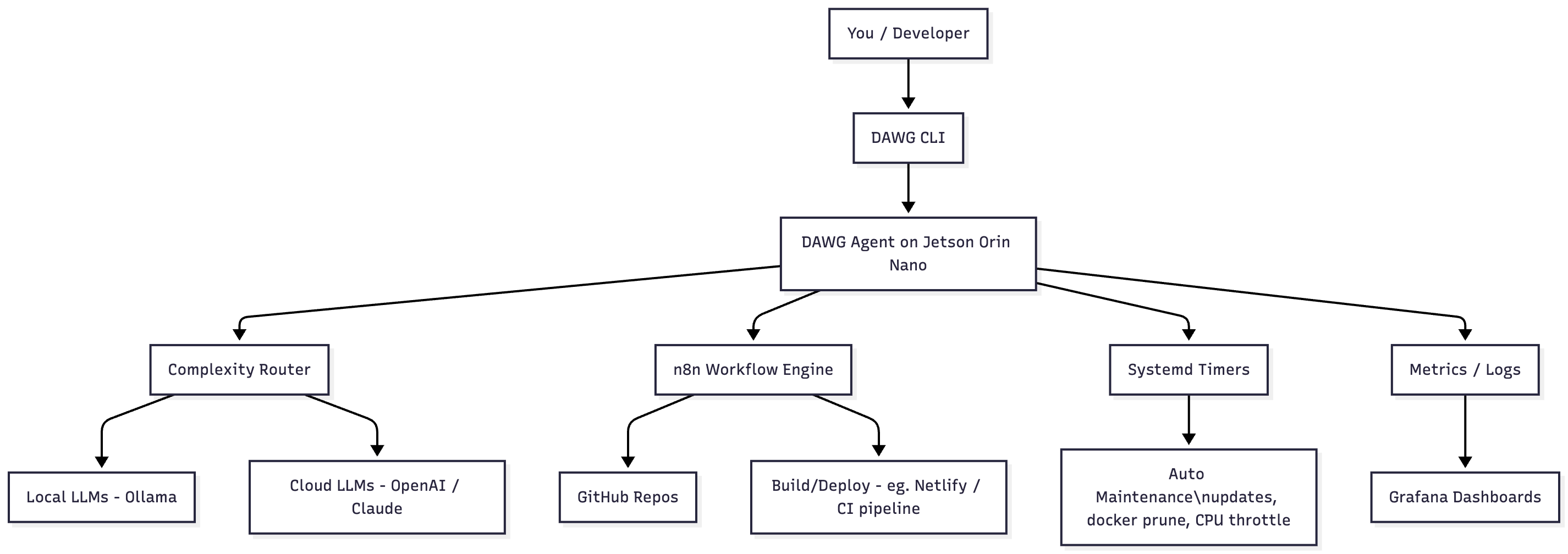 DAWG architecture diagram showing Jetson-based agent, n8n workflows, LLMs, GitHub, and monitoring.