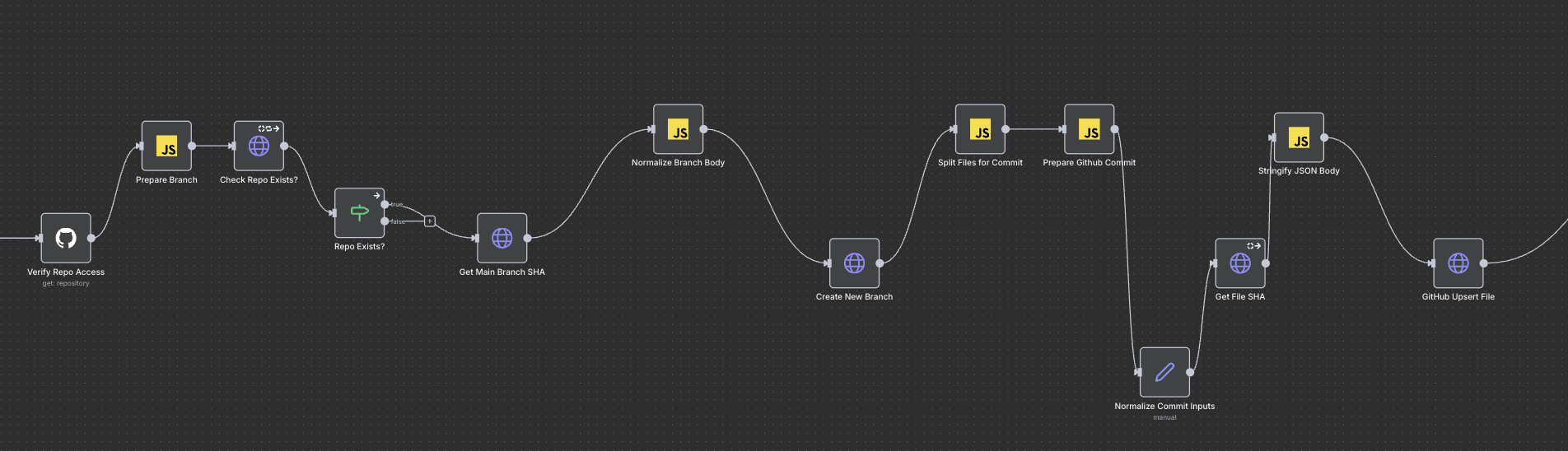 n8n workflow showing GitHub integration and file update logic.