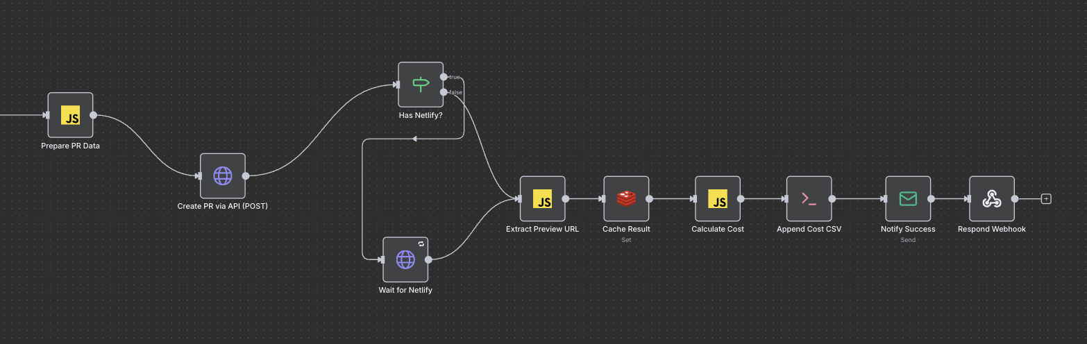 n8n workflow showing deployment checks and notification logic.